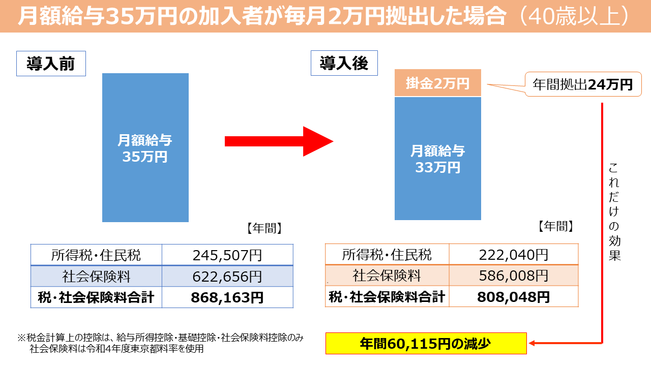 企業型確定拠出年金（選択制）とは | あいおい総合ＦＰ事務所公式サイト